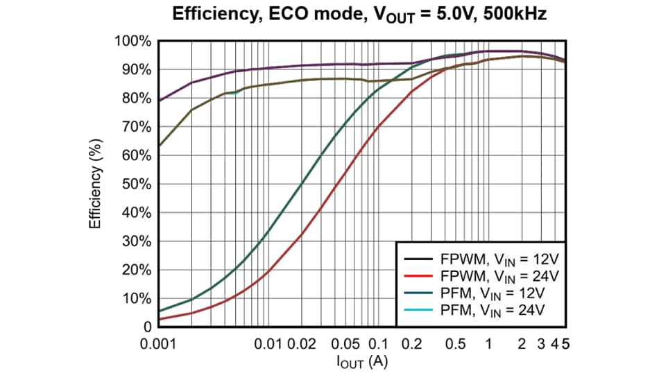 パフォーマンスグラフ - Texas Instruments TPS54538EVM 評価モジュール